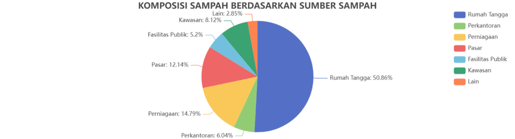 Sumber sampah di Indonesia